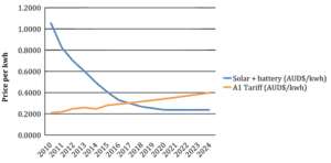 graph showing decreasing solar cost